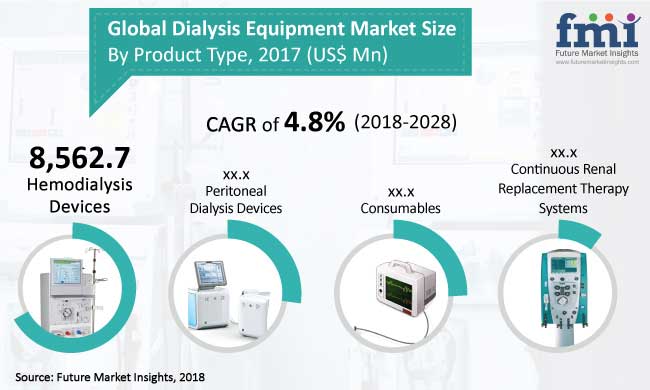 Dialysis Equipment Market
